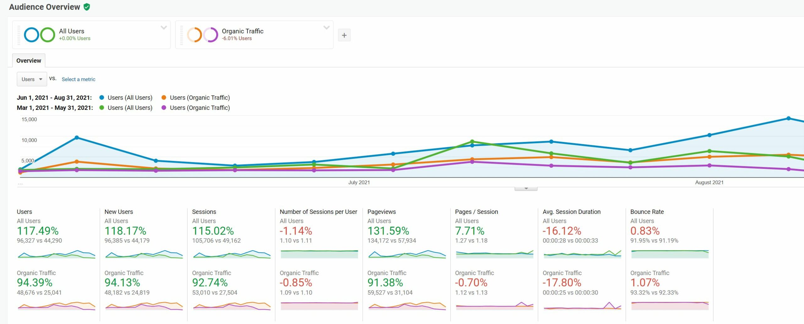 google analytics showing engagement improvements from seo and content marketing