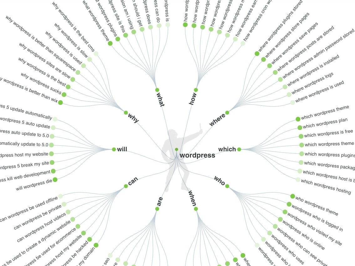 Finding keyword and question ideas with Answer The Public