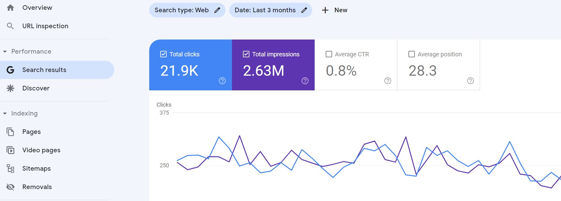 Google search console performance view