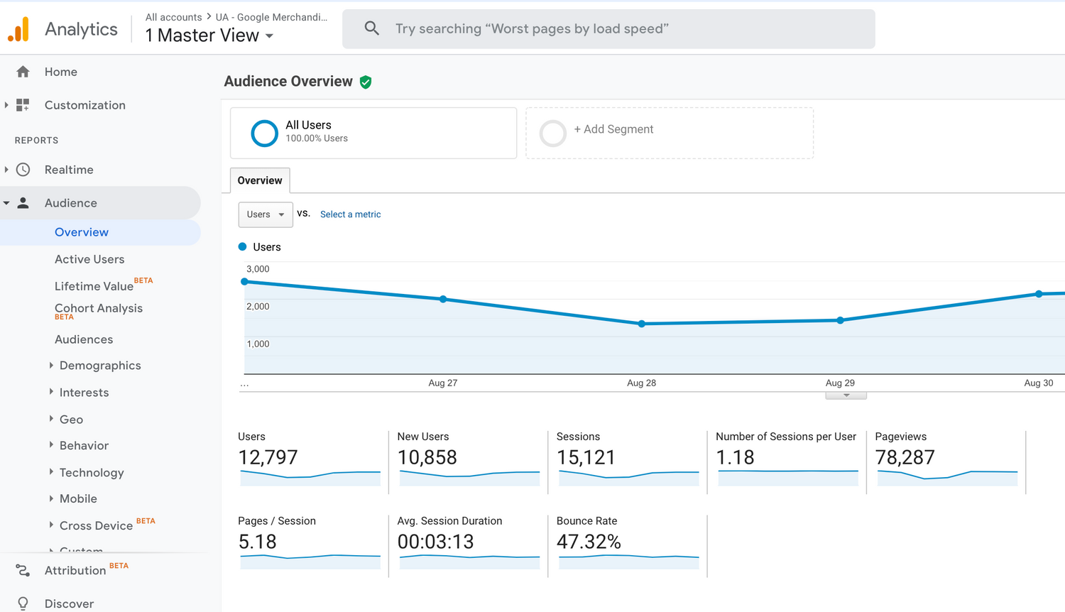 Reporting dashboard of Google Analytics