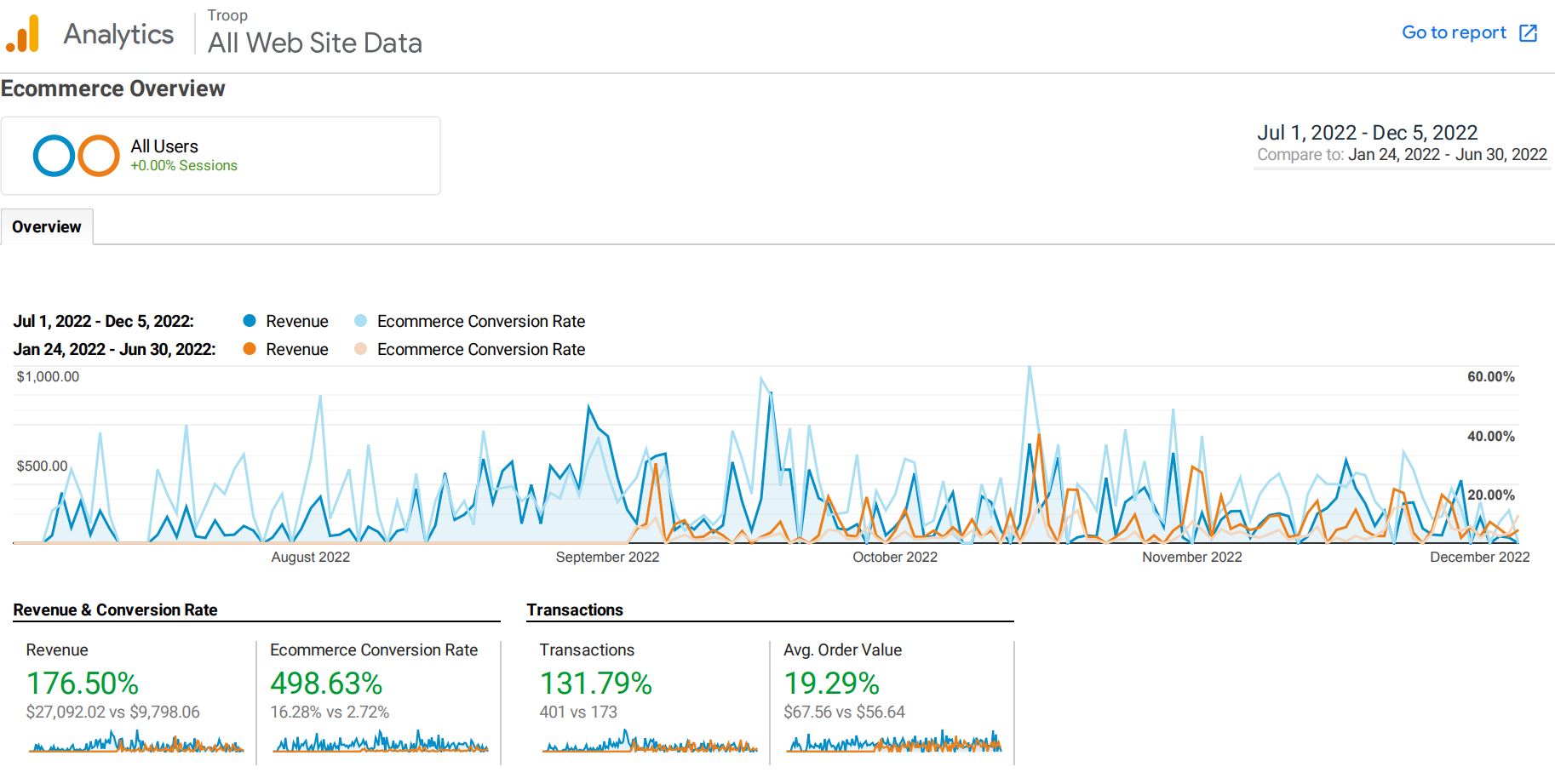 How we helped a brand new medicinal mushrooms company increase their revenue of 176.50 percent using medicinal mushrooms seo