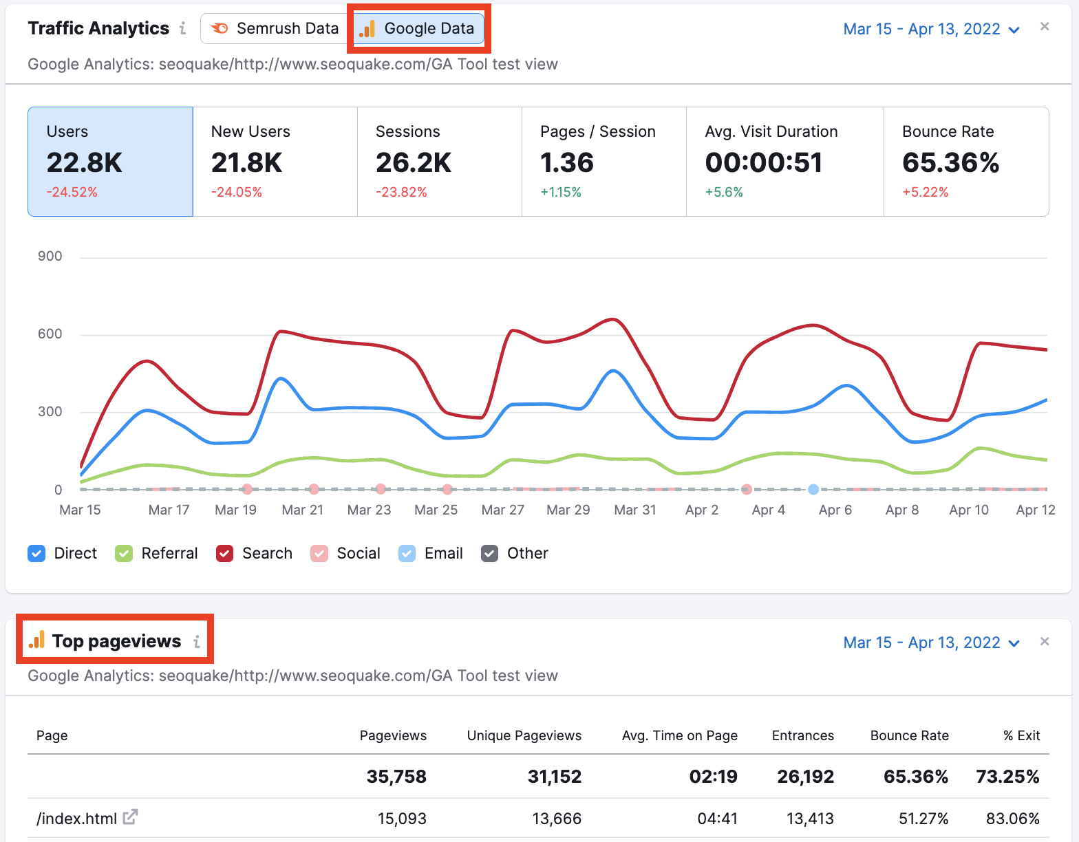 Semrush is a comprehensive SEO and traffic analysis tool