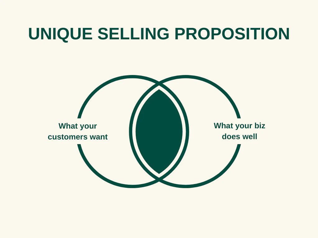 unique selling proposition USP pitcure by Shopify